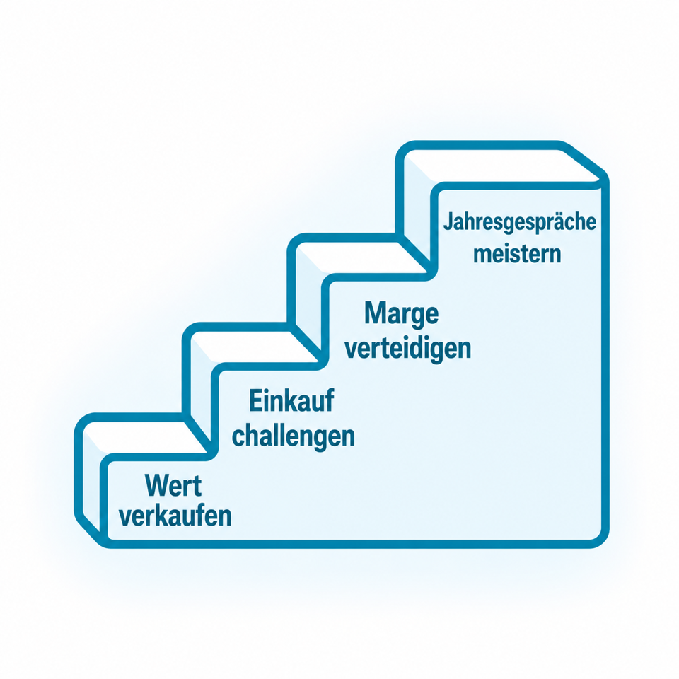 Vier Programme als Stufenmodell: Wert verkaufen, Einkauf challengen, Marge verteidigen, Jahresgespräche meistern